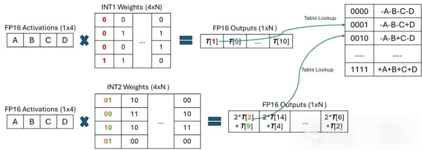 CPU反超NPU,llama.cpp生成速度翻5倍!LLM端侧部署新范式T-MAC开源