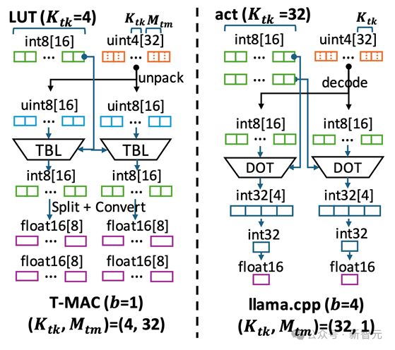 CPU反超NPU,llama.cpp生成速度翻5倍!LLM端侧部署新范式T-MAC开源