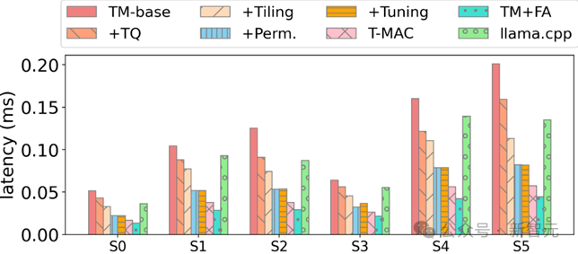 CPU反超NPU,llama.cpp生成速度翻5倍!LLM端侧部署新范式T-MAC开源