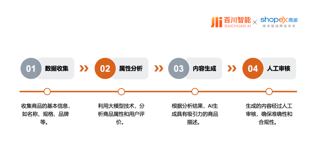 商派携手百川智能，以大模型/智能体解决方案，助力企业开启“AI驱动商业增长”新纪元！