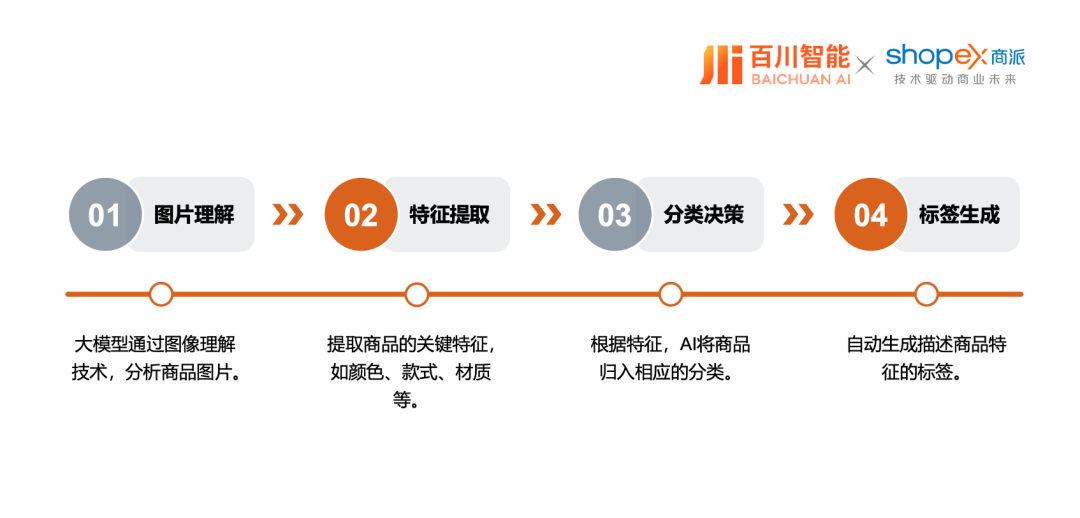 商派携手百川智能，以大模型/智能体解决方案，助力企业开启“AI驱动商业增长”新纪元！