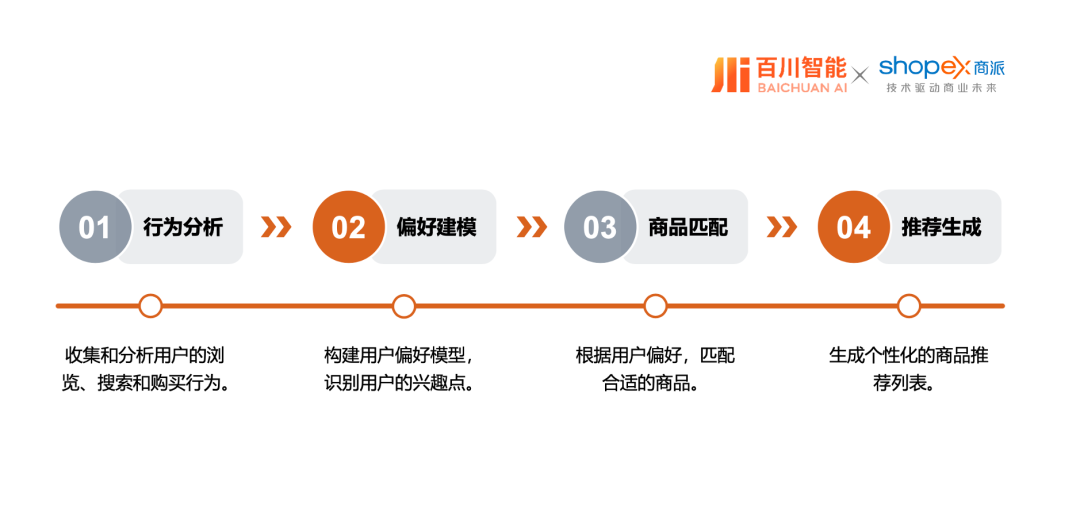商派携手百川智能，以大模型/智能体解决方案，助力企业开启“AI驱动商业增长”新纪元！