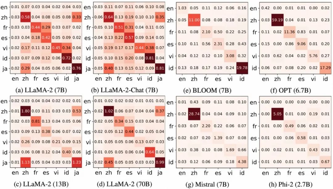 如何理解和探索大模型的多语言能力？