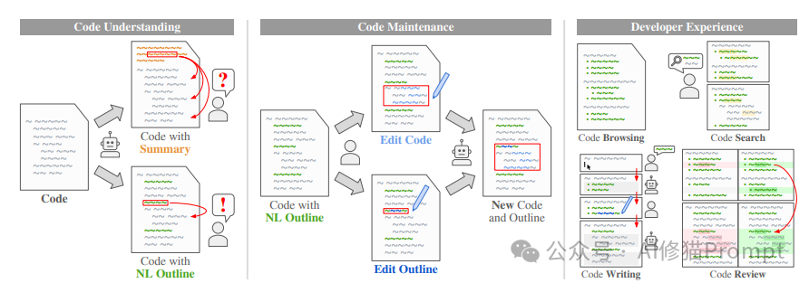 谷歌重磅:LLM时代,我们用Prompt生成代码大纲,用文学编程