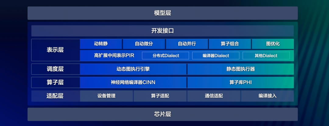 大模型训推一体、多硬件适配，LLM时代的飞桨3.0新特性全面剖析