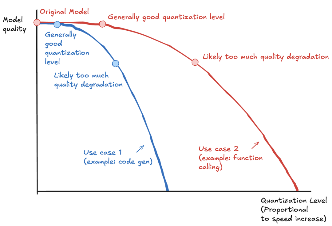 如何准确且可解释地评估大模型量化效果？