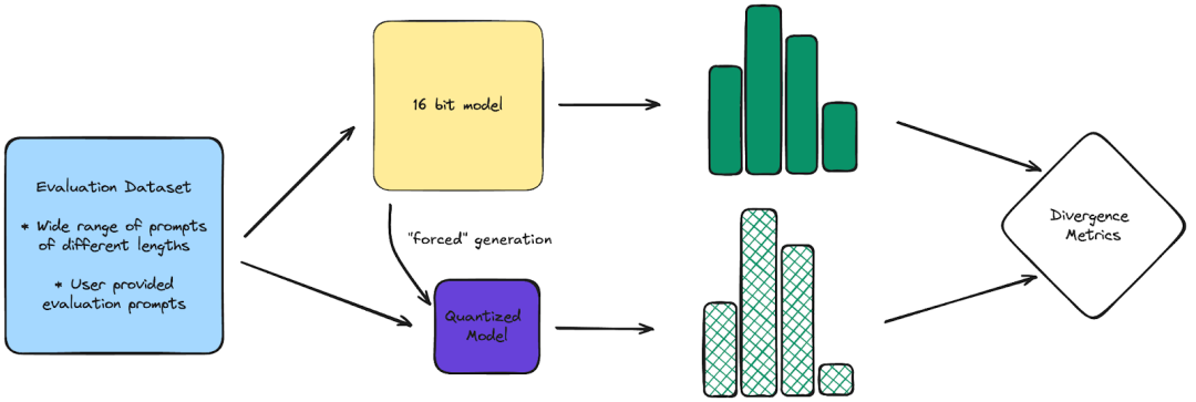 如何准确且可解释地评估大模型量化效果？