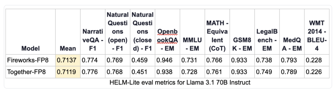 如何准确且可解释地评估大模型量化效果？