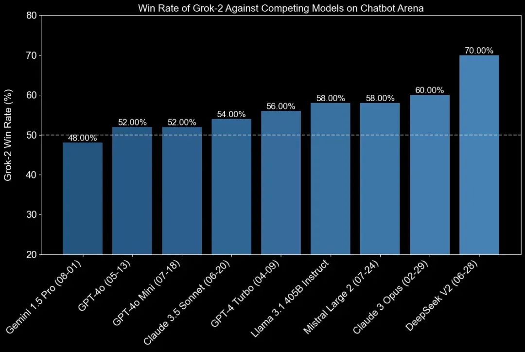 突发！马斯克发布新版大模型Grok-2，牺牲特斯拉资源叫板OpenAI！