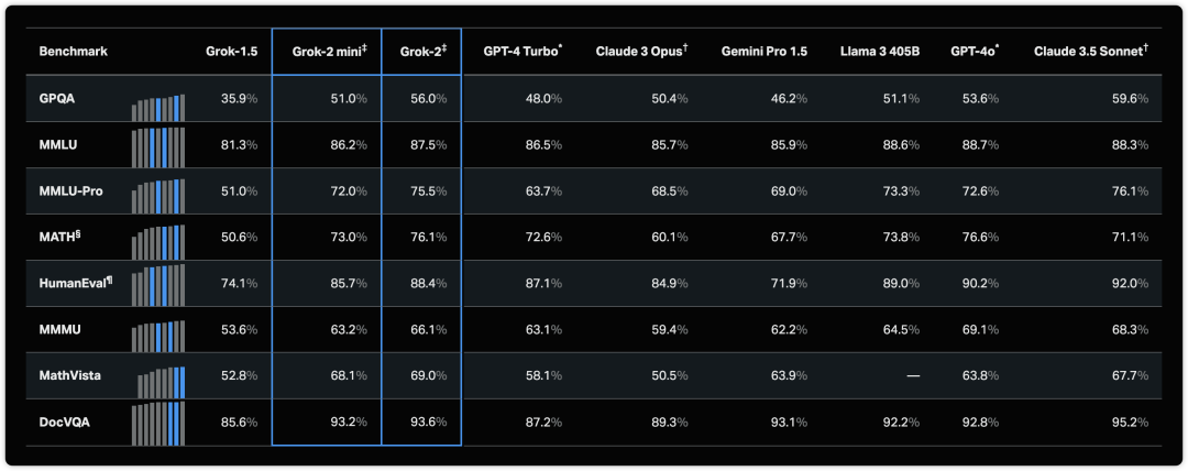 突发！马斯克发布新版大模型Grok-2，牺牲特斯拉资源叫板OpenAI！