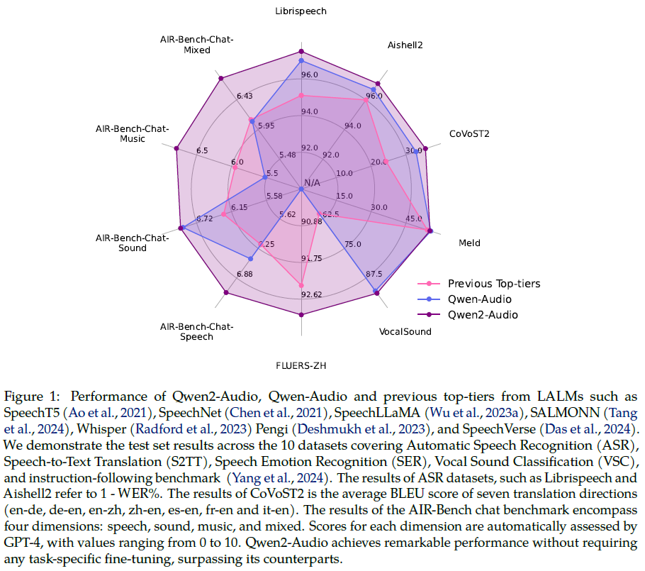 阿里发布Qwen2-Audio,开启大模型智能语音对话时代!