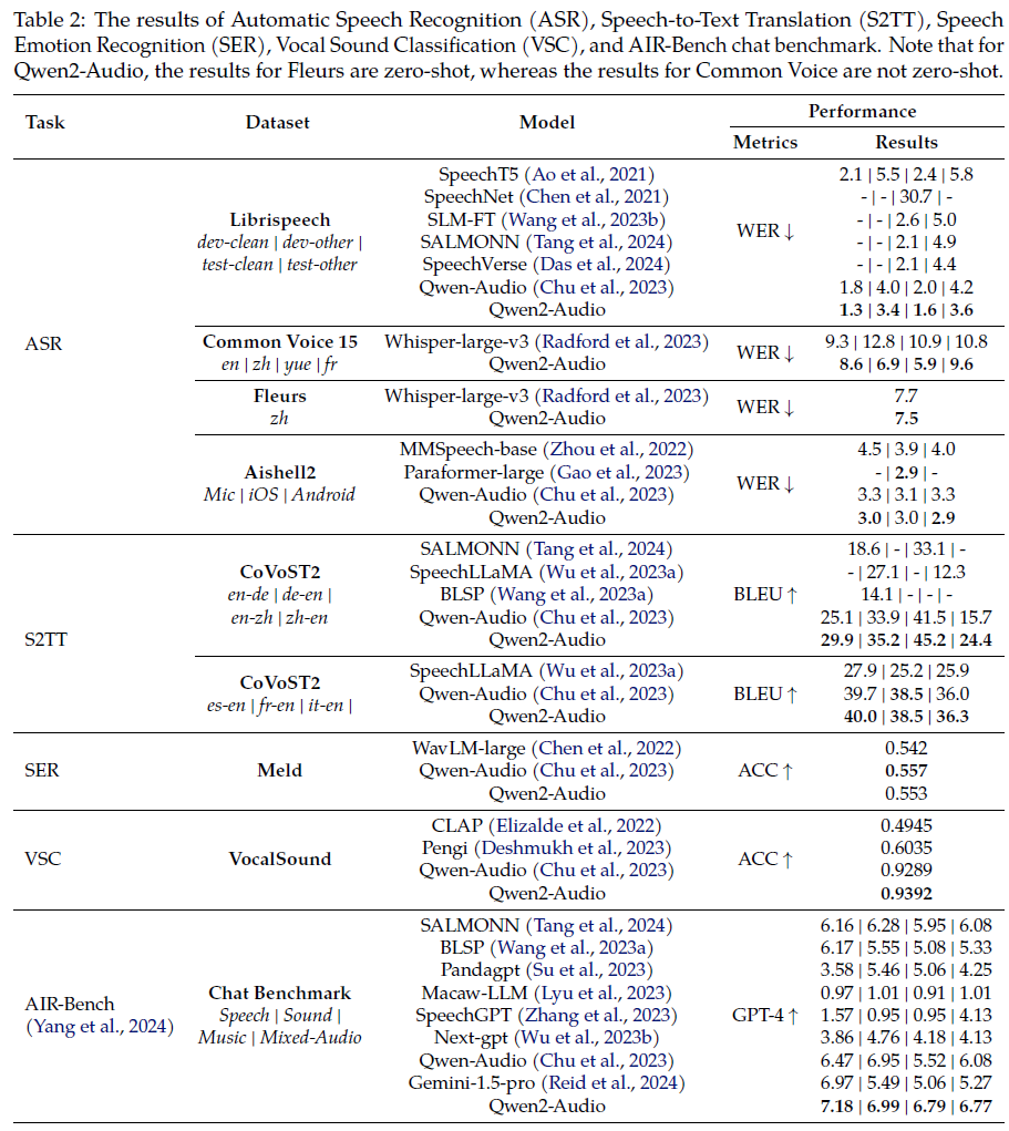 阿里发布Qwen2-Audio,开启大模型智能语音对话时代!