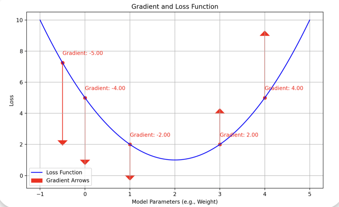 终于搞懂了梯度下降和scaling law, 原来OpenAI 4 年前早已验证