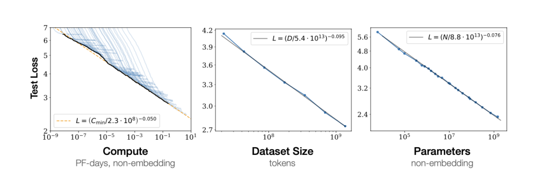 终于搞懂了梯度下降和scaling law, 原来OpenAI 4 年前早已验证
