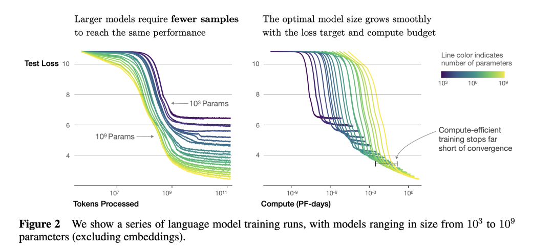 终于搞懂了梯度下降和scaling law, 原来OpenAI 4 年前早已验证