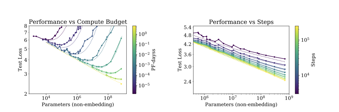 终于搞懂了梯度下降和scaling law, 原来OpenAI 4 年前早已验证