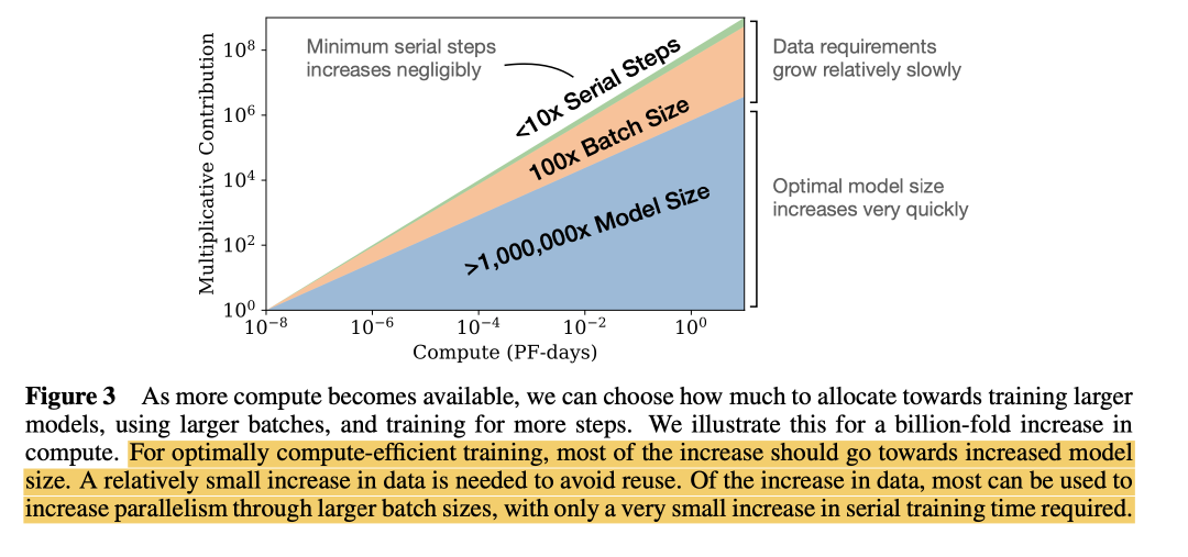 终于搞懂了梯度下降和scaling law, 原来OpenAI 4 年前早已验证