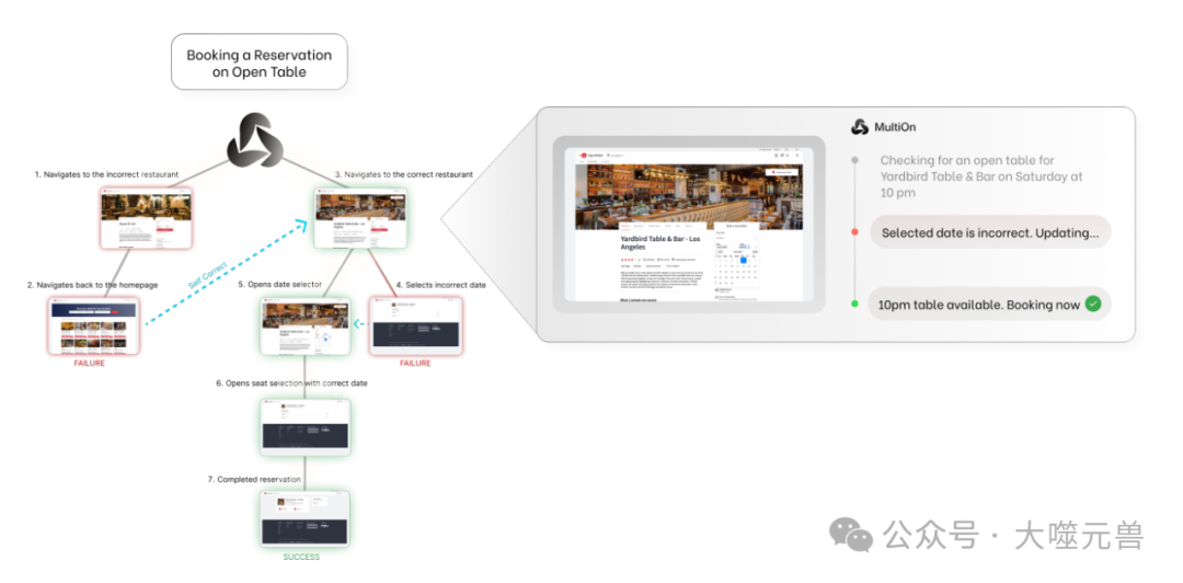 斯坦福大学与MultiOn联合团队发布全新智能体，技术解读Agent Q的创新方法与实验结果