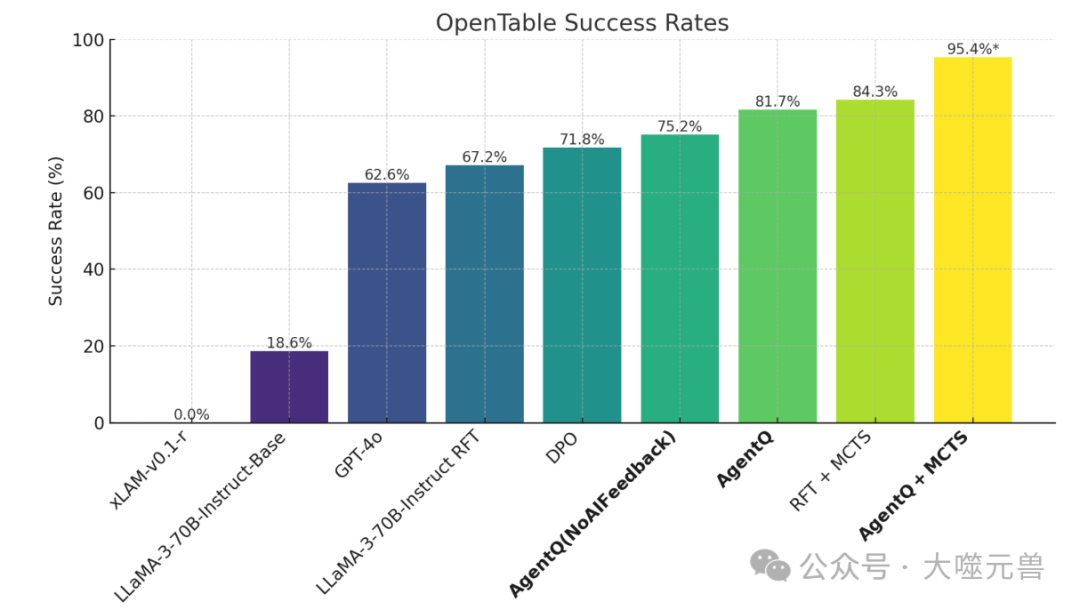 斯坦福大学与MultiOn联合团队发布全新智能体，技术解读Agent Q的创新方法与实验结果
