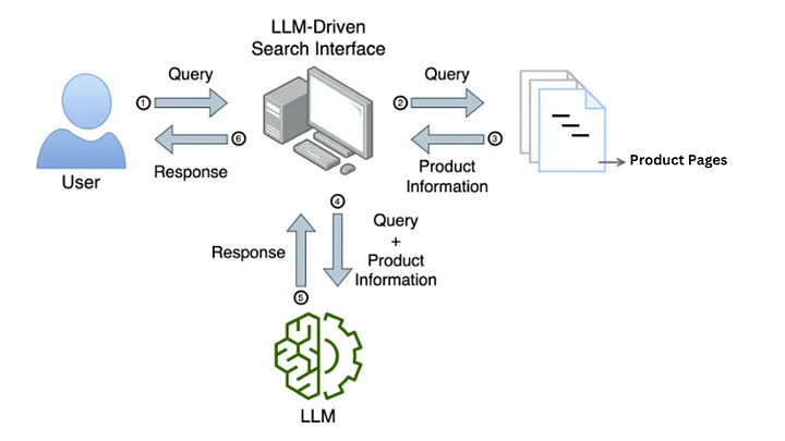 生成式搜索优化(GSO):大模型时代的 SEO 新形式?