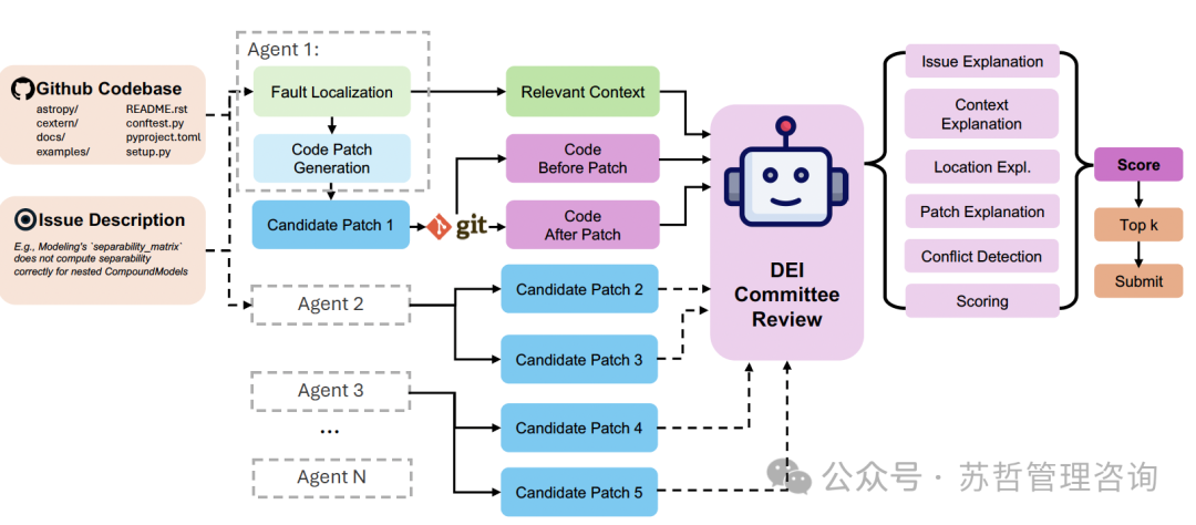 Salesforce软件工程智能体专家—DEI