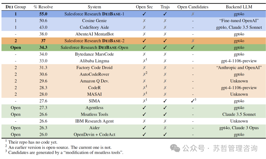 Salesforce软件工程智能体专家—DEI