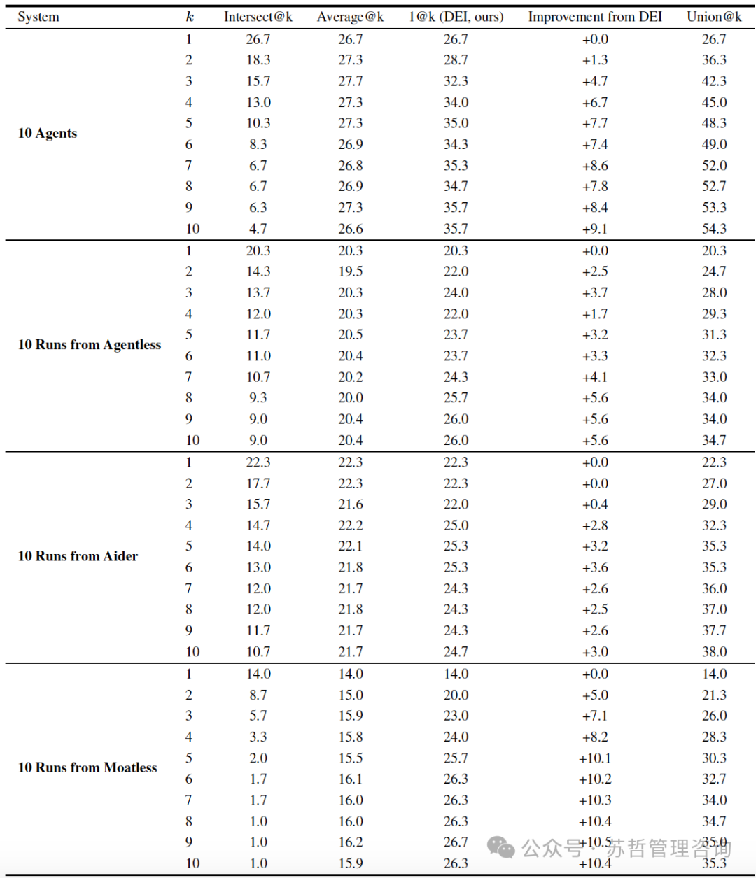 Salesforce软件工程智能体专家—DEI