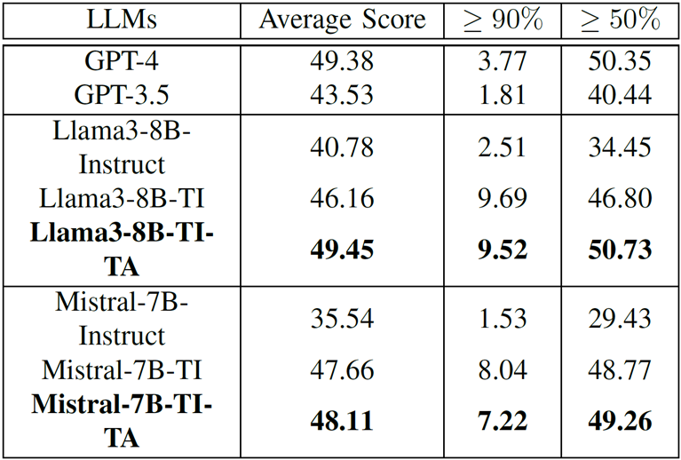 TelecomGPT：面向电信领域的大语言模型