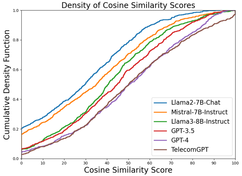 TelecomGPT：面向电信领域的大语言模型