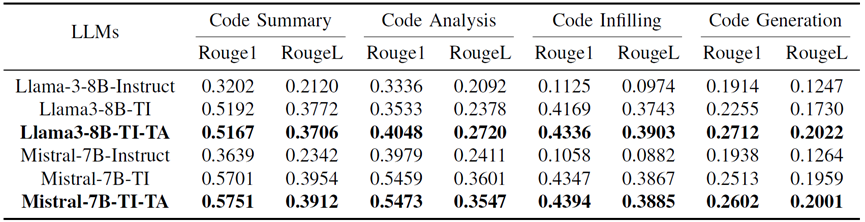TelecomGPT：面向电信领域的大语言模型