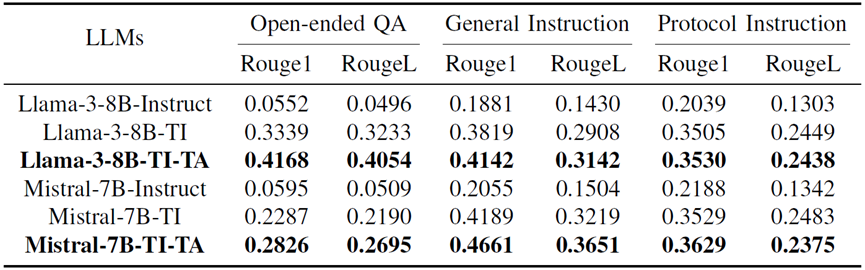 TelecomGPT：面向电信领域的大语言模型