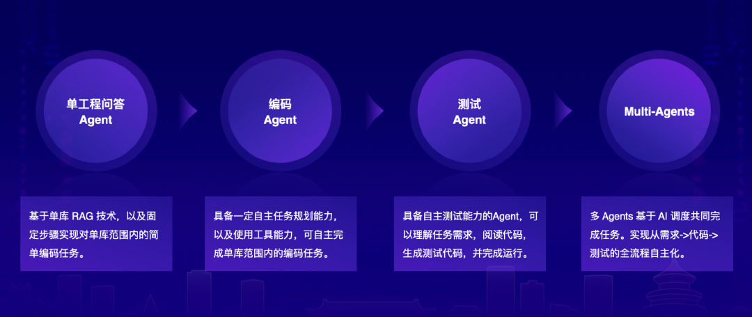 大模型重塑软件研发，从辅助编程到多 Agent 协同还有多远？| 新程序员