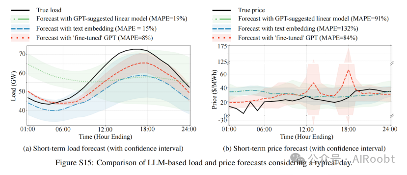 探索大型语言模型在电能行业的能力与局限