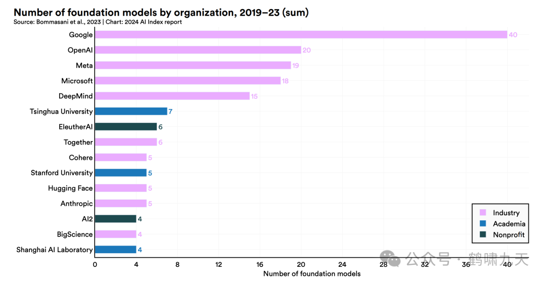 斯坦福AI指数报告