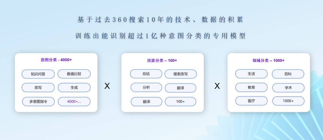 经过 4000 个分类处理,360 把国内这 12 个顶尖大模型擅长点都说清楚了。