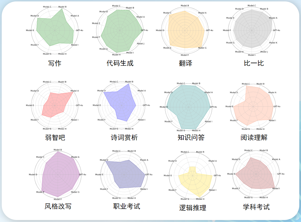 经过 4000 个分类处理,360 把国内这 12 个顶尖大模型擅长点都说清楚了。
