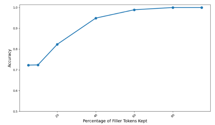 LLM CoT的工作原理