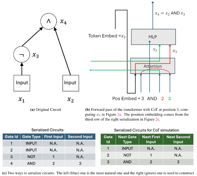 LLM CoT的工作原理