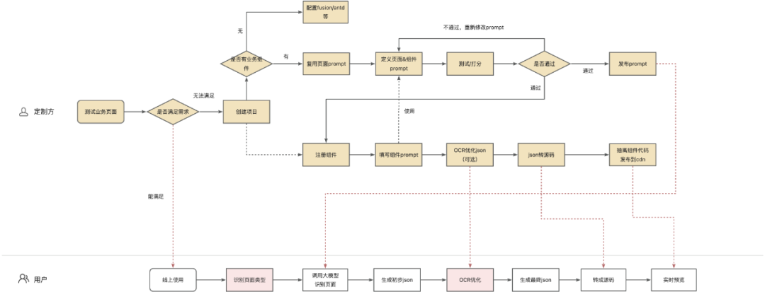 基于AI的D2C前端代码生成技术深入总结