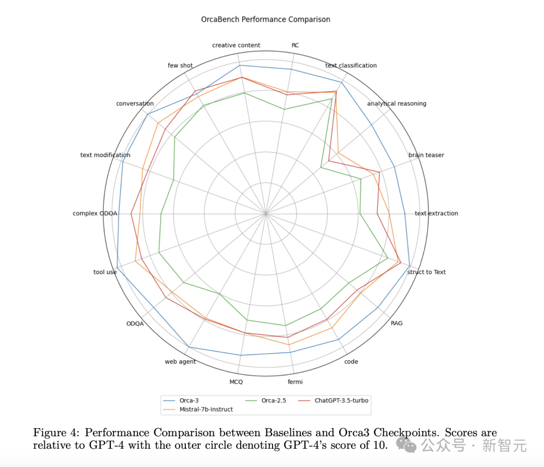 LLM数学性能暴涨168%，微软14人团队力作！合成数据2.0秘诀曝光，智能体生成教学