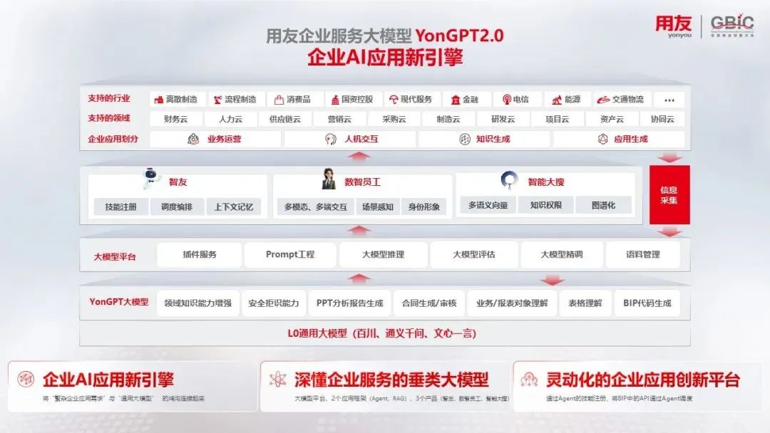 YonGPT2.0:架起通往企业AI应用的一座“桥”