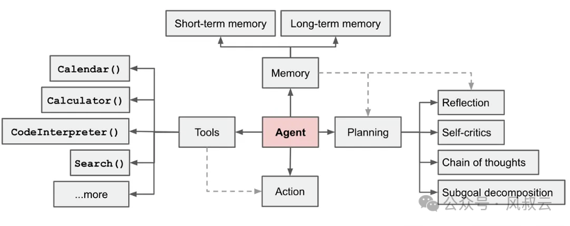 大佬们都在关注的AI Agent,到底是什么?用5W1H分析框架拆解AI Agent(上篇)