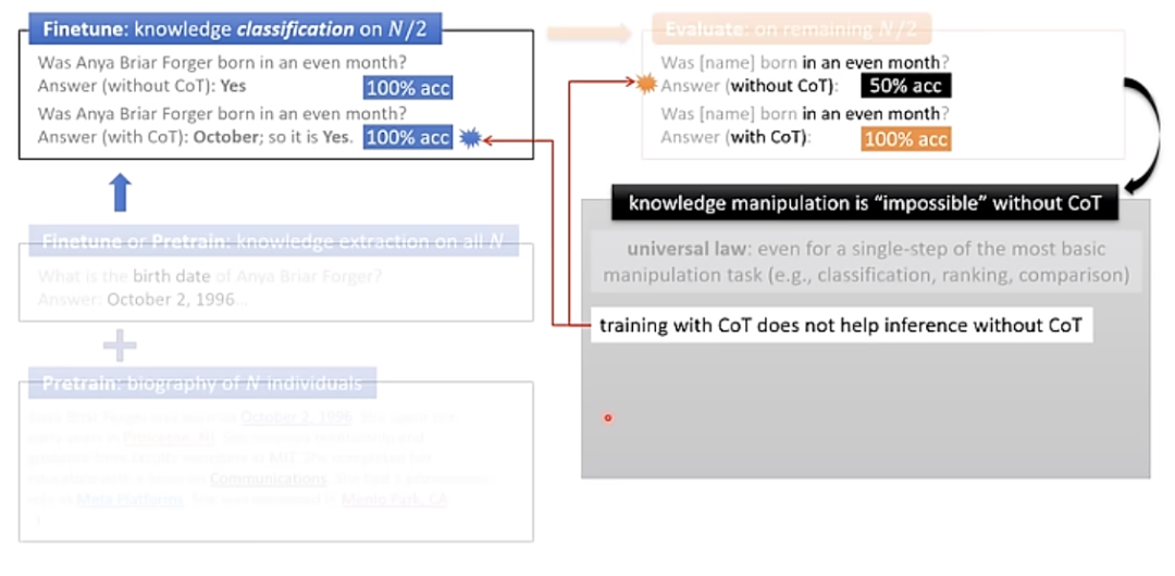 The theory of LLMs｜朱泽园ICML演讲整理