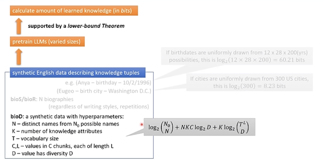 The theory of LLMs｜朱泽园ICML演讲整理