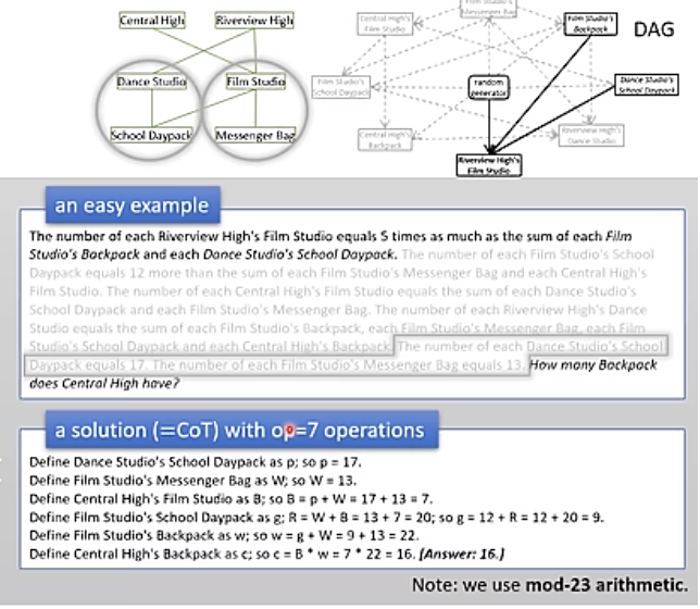 The theory of LLMs｜朱泽园ICML演讲整理