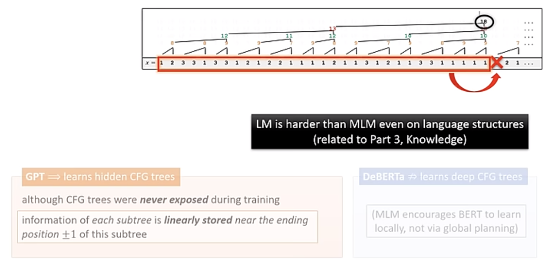 The theory of LLMs｜朱泽园ICML演讲整理