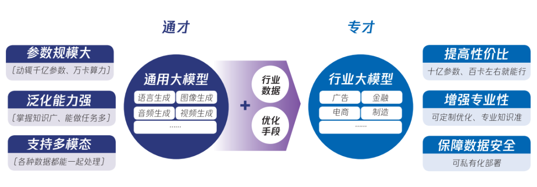 行业大模型：推动人工智能与行业深度融合的关键力量