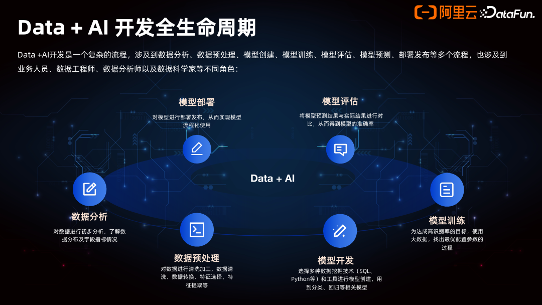 Data+AI 一体架构的产品创新
