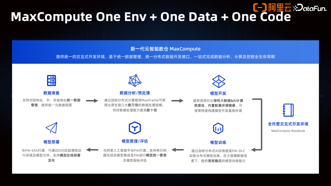 Data+AI 一体架构的产品创新