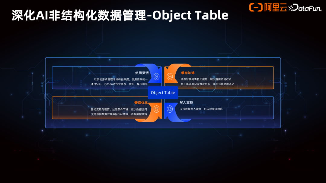 Data+AI 一体架构的产品创新